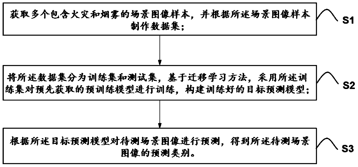 Fire and smoke prediction method and system based on transfer learning, and medium