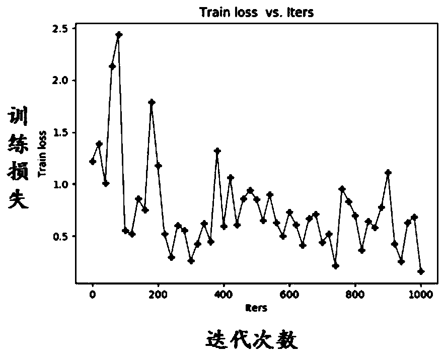 Fire and smoke prediction method and system based on transfer learning, and medium