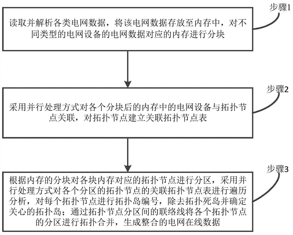 Large power grid on-line data multi-thread rapid-integration method