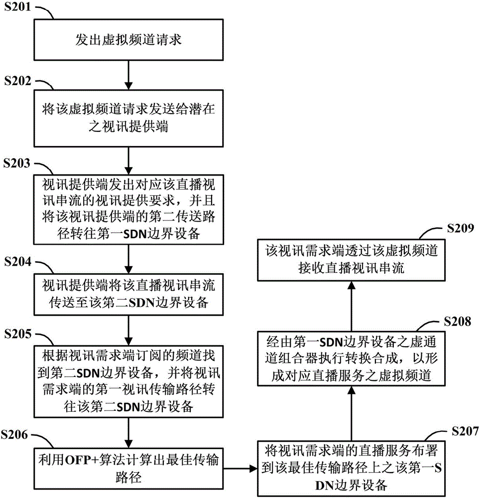 Live video matching method and system