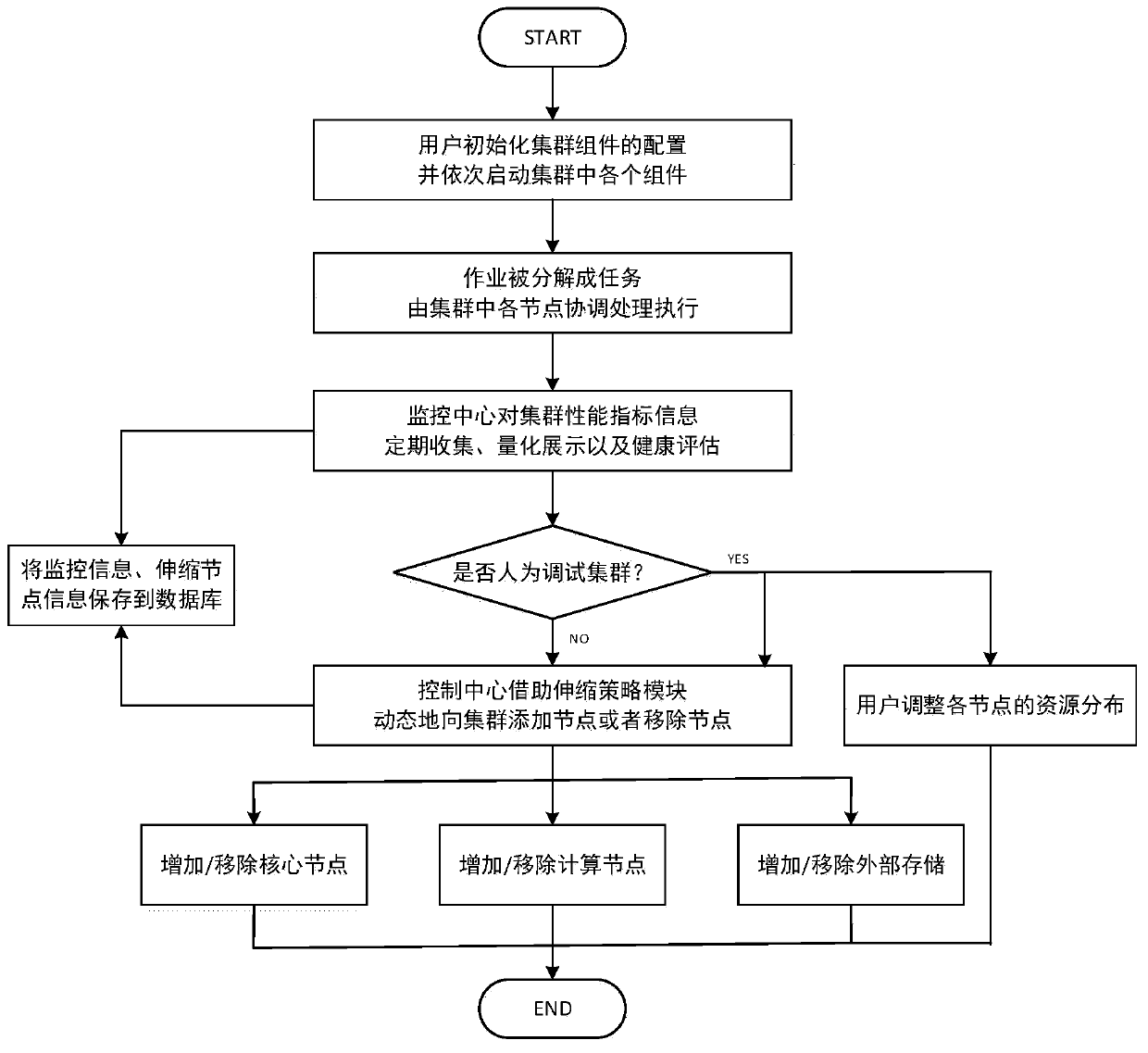 A virtual cluster automatic scaling method in cloud computing environment