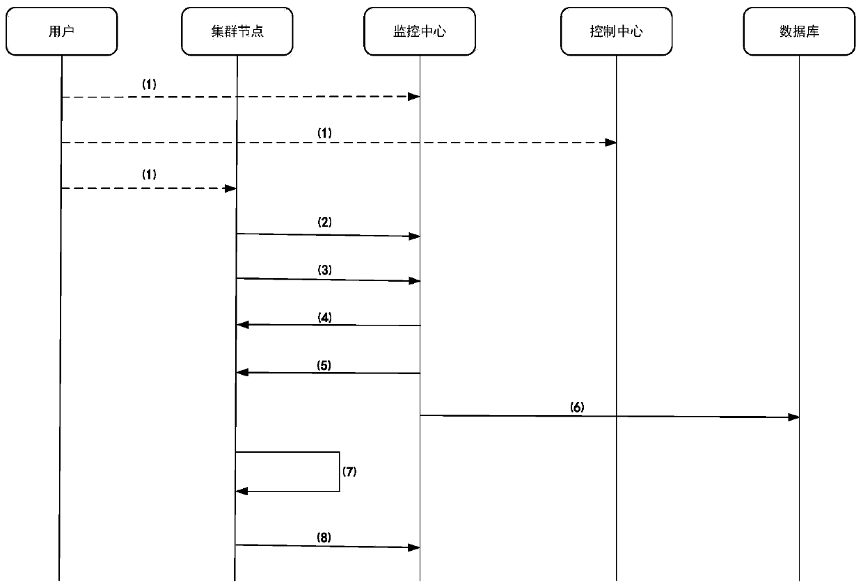 A virtual cluster automatic scaling method in cloud computing environment