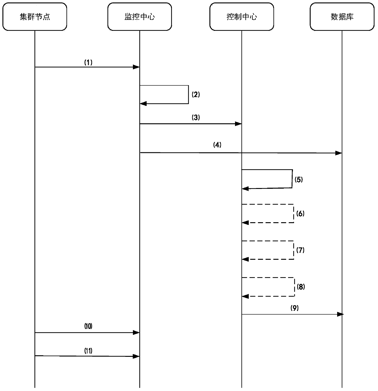 A virtual cluster automatic scaling method in cloud computing environment