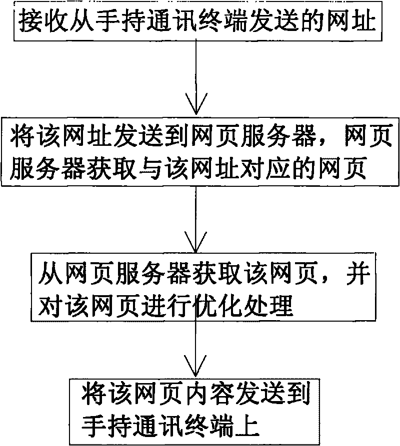 Hand-held communication terminal and webpage browsing method thereof