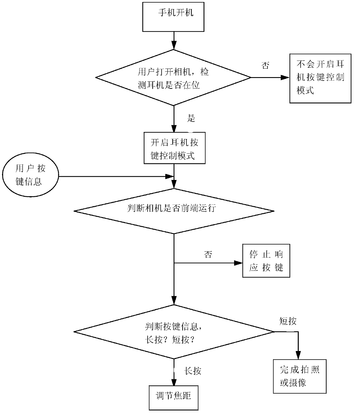 Method for controlling camera of mobile phone by using earphone