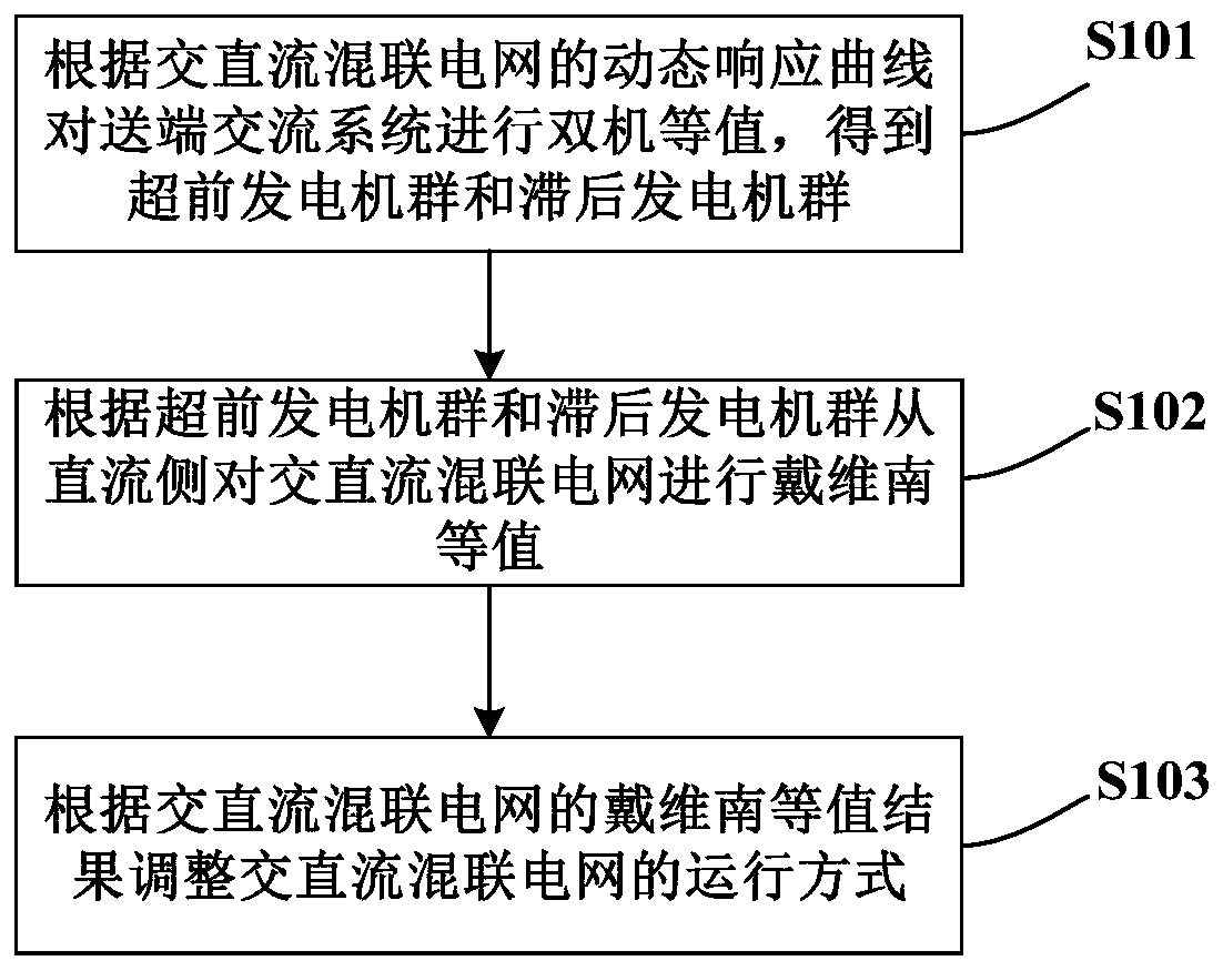 Method and device for optimizing AC channel power transmission capacity in AC-DC hybrid power grid