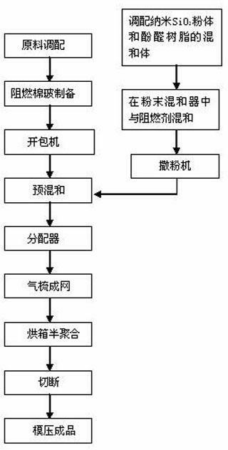 A kind of high flame retardant felt for automobile engine compartment and its manufacturing method