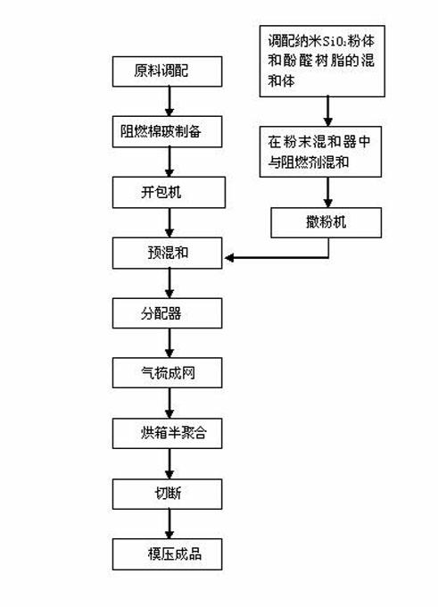 A kind of high flame retardant felt for automobile engine compartment and its manufacturing method