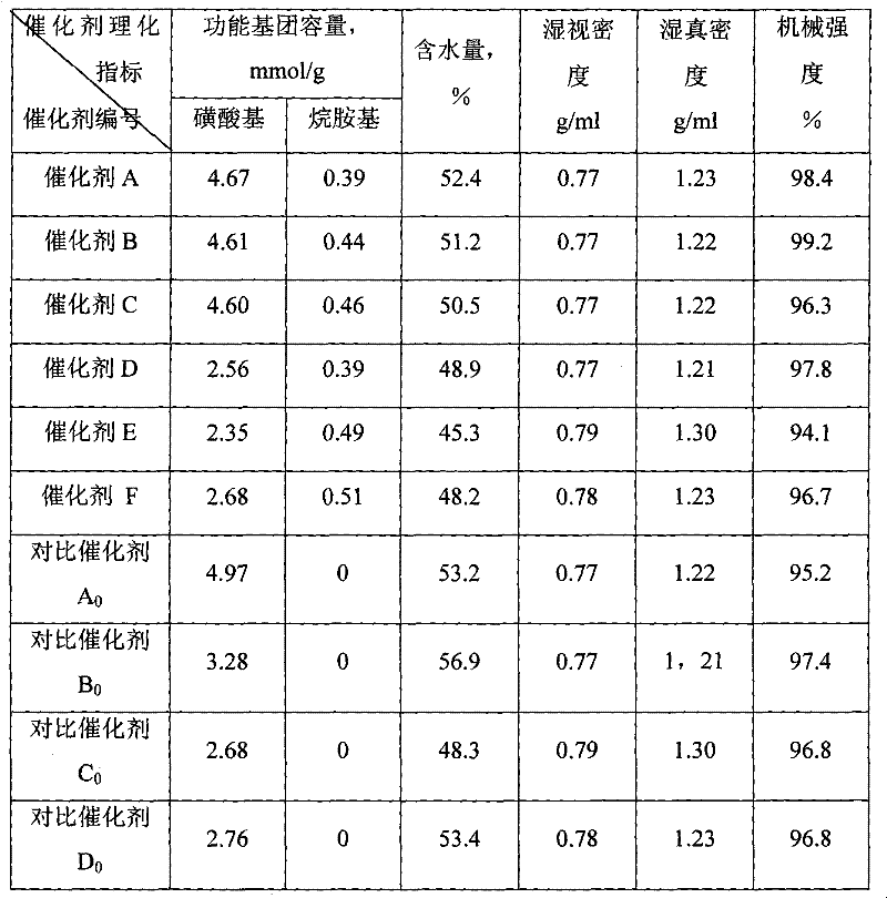 Multi-functional group resin catalyst and preparation method thereof