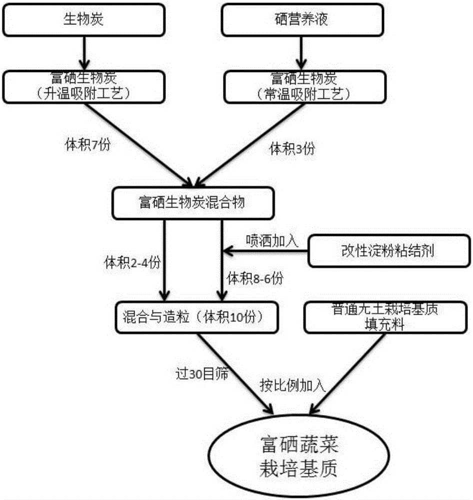 Method for preparing selenium-rich crop cultivation matrix from fruit pomace biomass charcoal