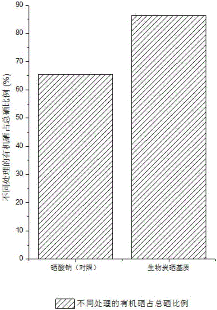 Method for preparing selenium-rich crop cultivation matrix from fruit pomace biomass charcoal