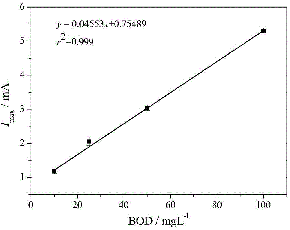 Device based on microorganism electrolytic tank technique for on-line biochemical oxygen demand measurement