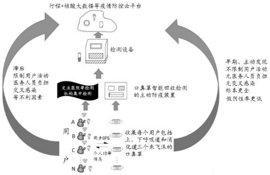 An active epidemic prevention device and method for intelligent recovery and detection of mouth and nose masks