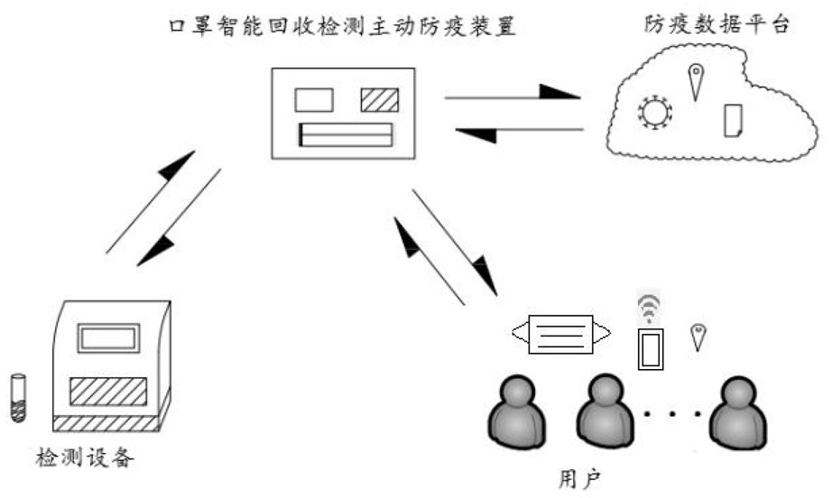 An active epidemic prevention device and method for intelligent recovery and detection of mouth and nose masks