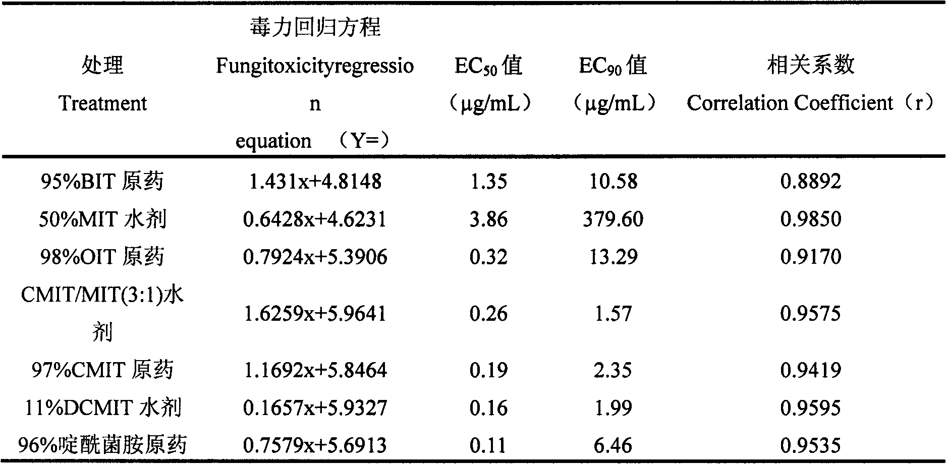 Application of isothiazolinone compounds in control of gray mold and sclerotinia rot of cucumber