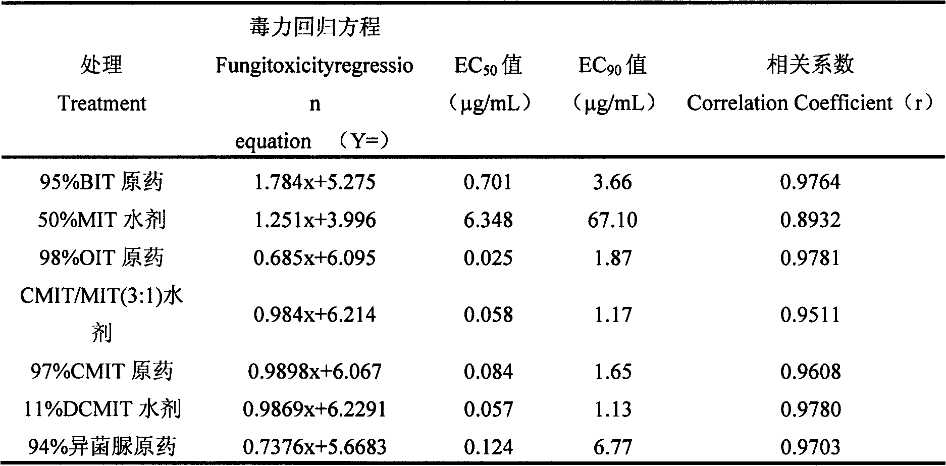 Application of isothiazolinone compounds in control of gray mold and sclerotinia rot of cucumber