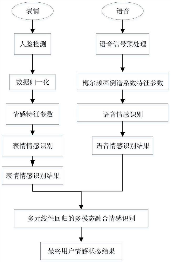 Multimodal continuous emotion recognition method, service reasoning method and system