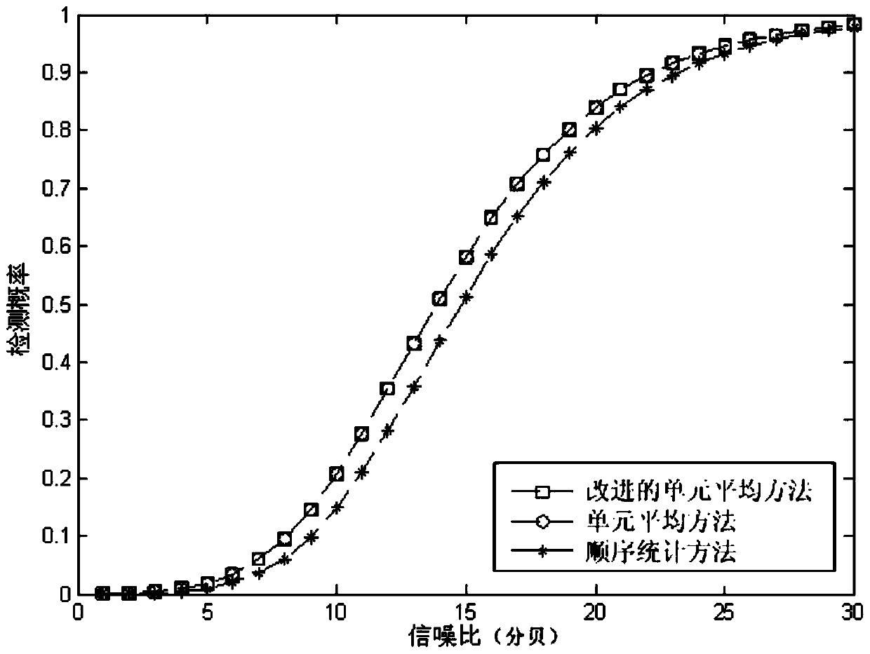 An Adaptive Constant False Alarm Rate Target Detection Method