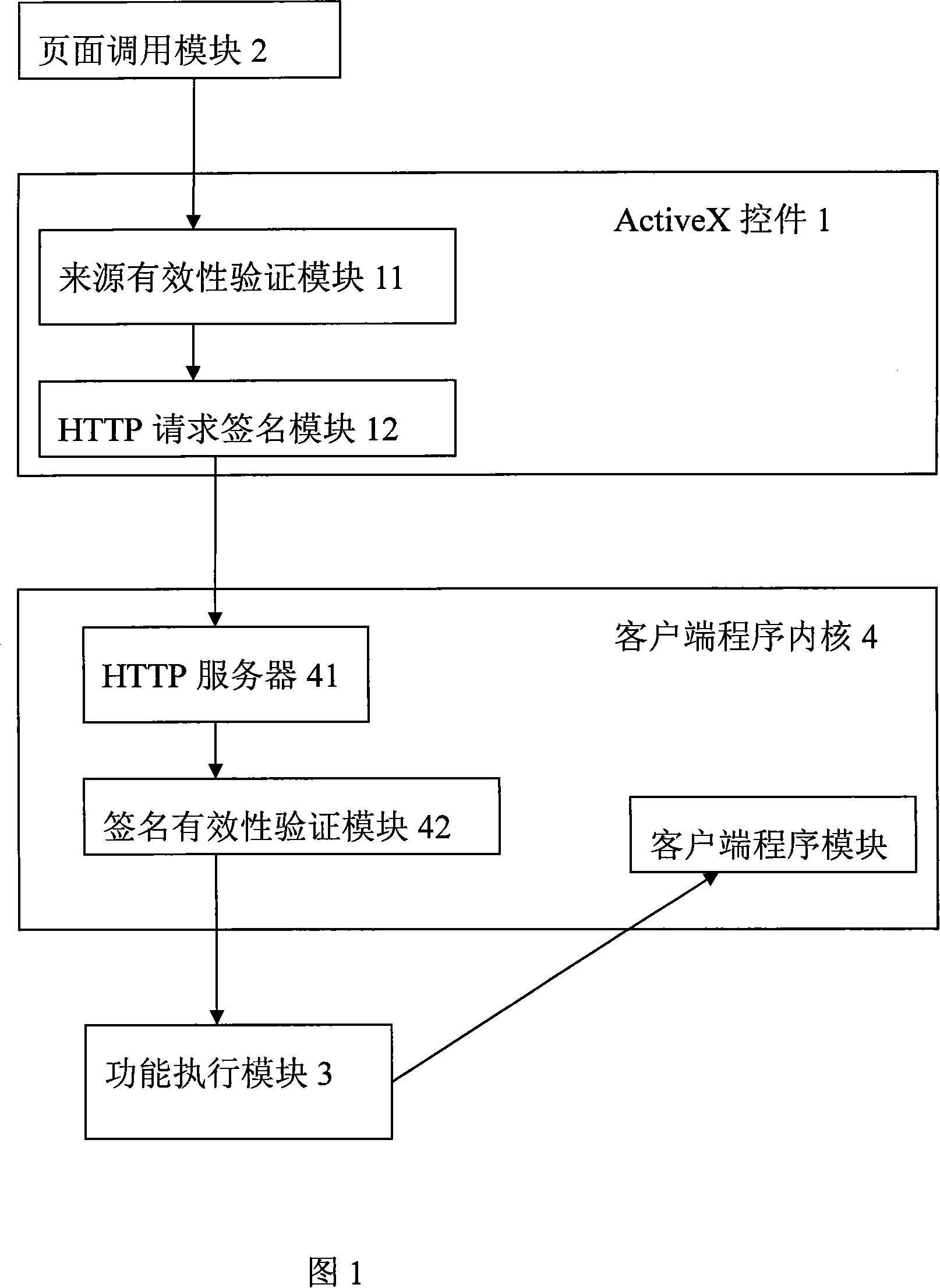 A system and method for secure Internet local function call