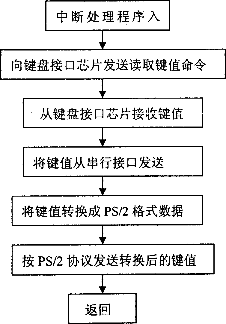 Instrument keyboard controller compatible with standard computer keyboard