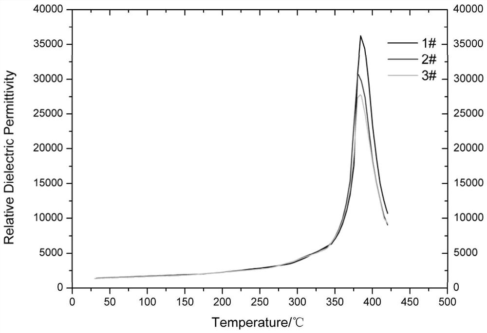 PZT-based high-Curie-temperature piezoelectric ceramic and preparation method thereof