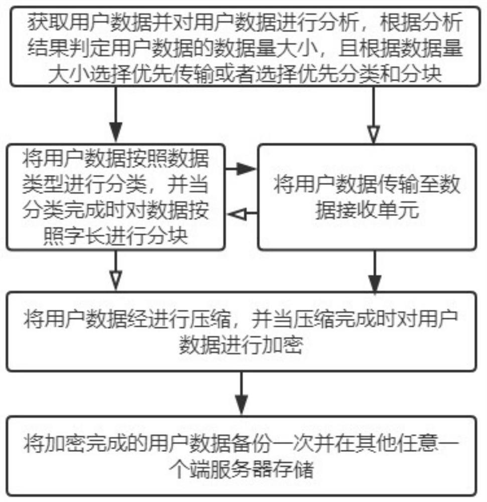 A multi-point centralized remote backup disaster recovery method and system based on Ethernet streamlined transmission