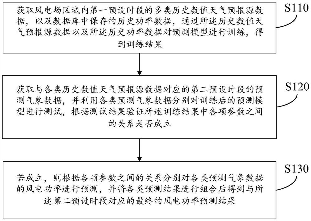 Hybrid wind power prediction method and device based on statistics