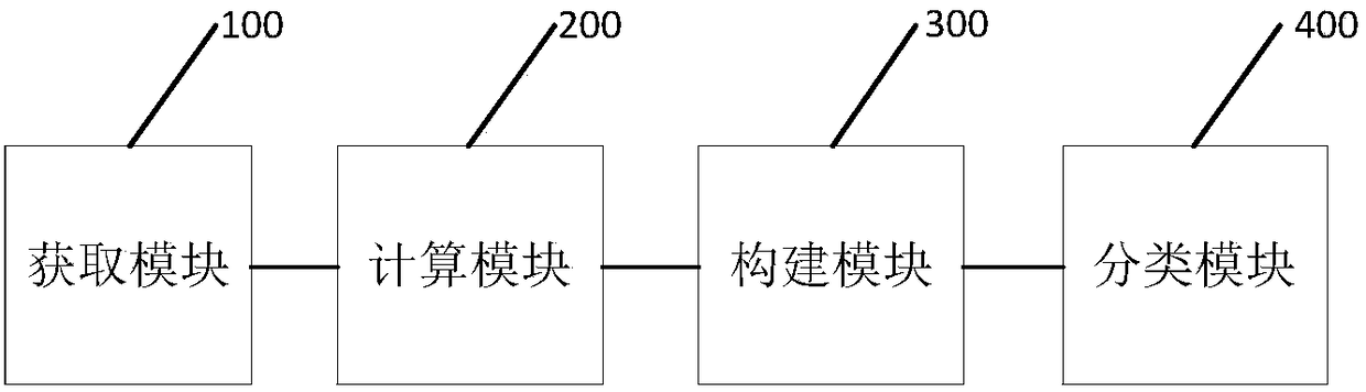 Multi-manifold based handwritten data classification method and system