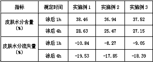 Moisturizing lotion and preparation method thereof