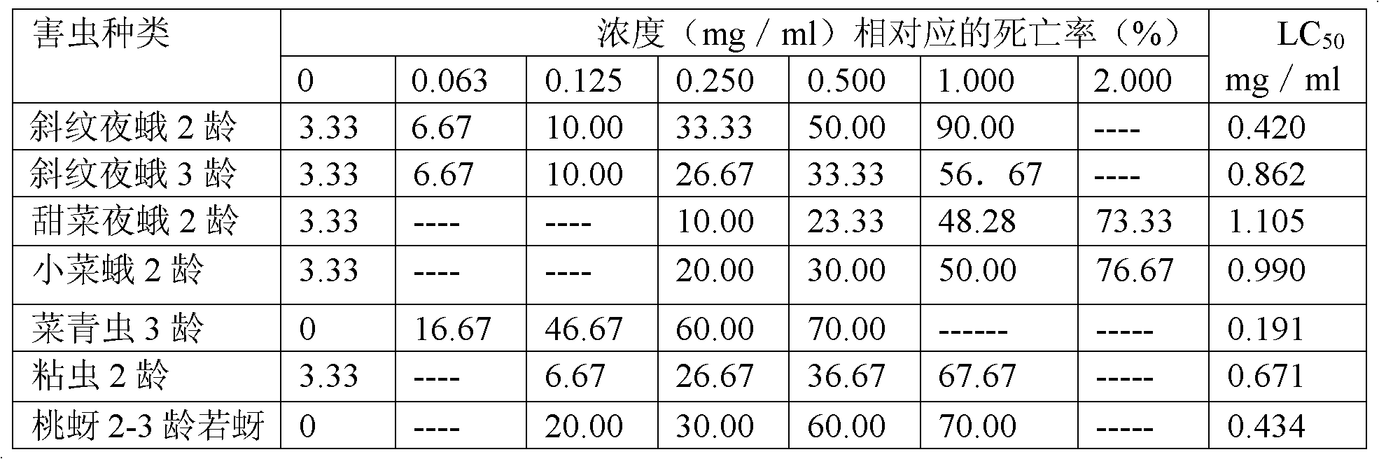 Application of psoralen as agricultural disinfectant or pesticide