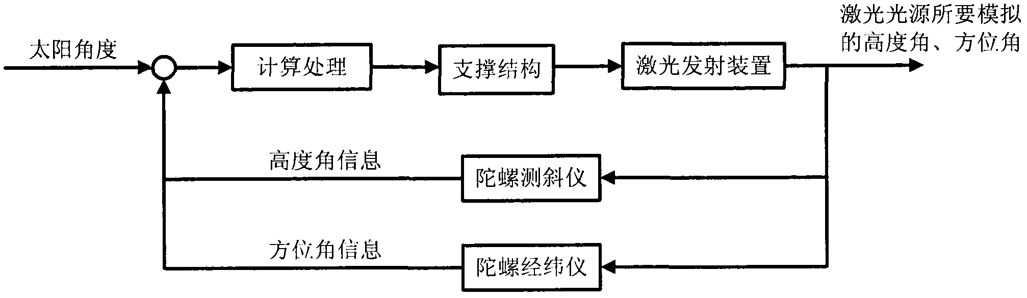 Correcting system and method of sunlight reflecting device based on artificial light source