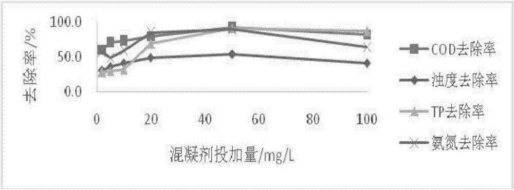 Magnetic coagulation integral wastewater treatment system and method