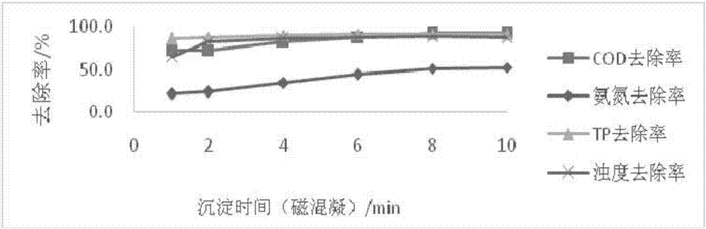 Magnetic coagulation integral wastewater treatment system and method