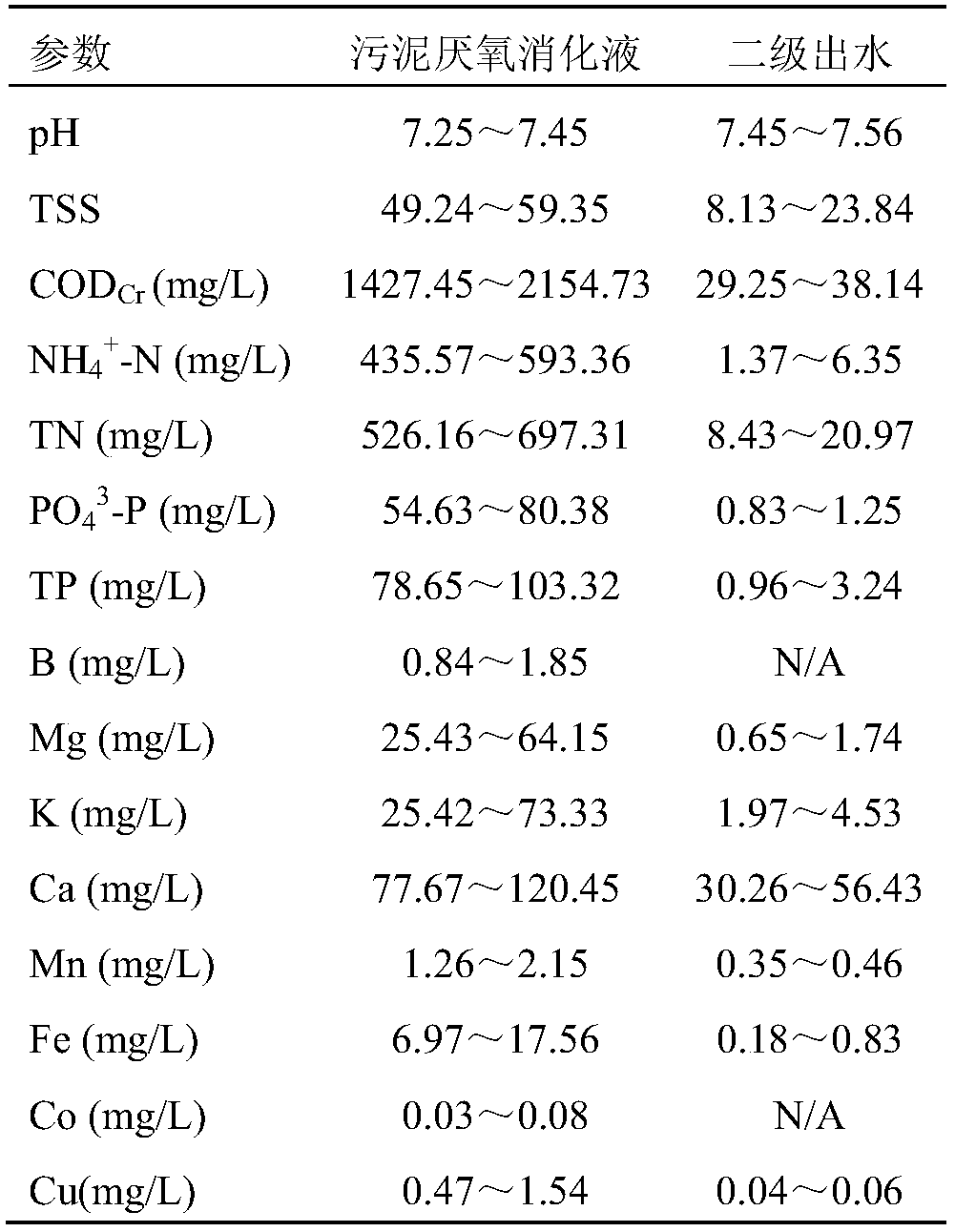 Method for culturing chlorella by using sludge anaerobic digestion liquid