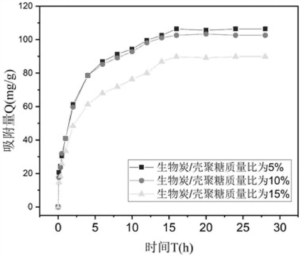 Chitosan/biochar composite aerogel ball as well as preparation method and application thereof