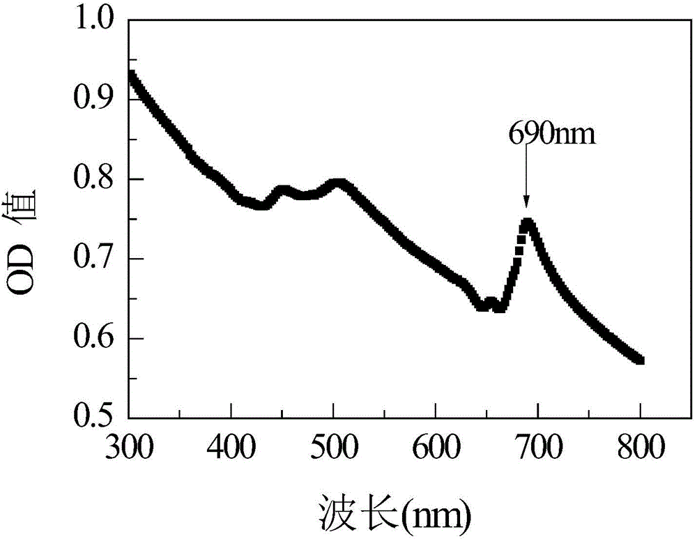 Microplate analysis method for time toxicity of environmental pollutants on basis of chlorella pyrenoidosa