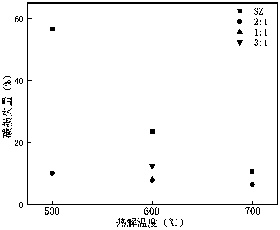 Method for preparing carbon sequestration biochar by using mixed sludge