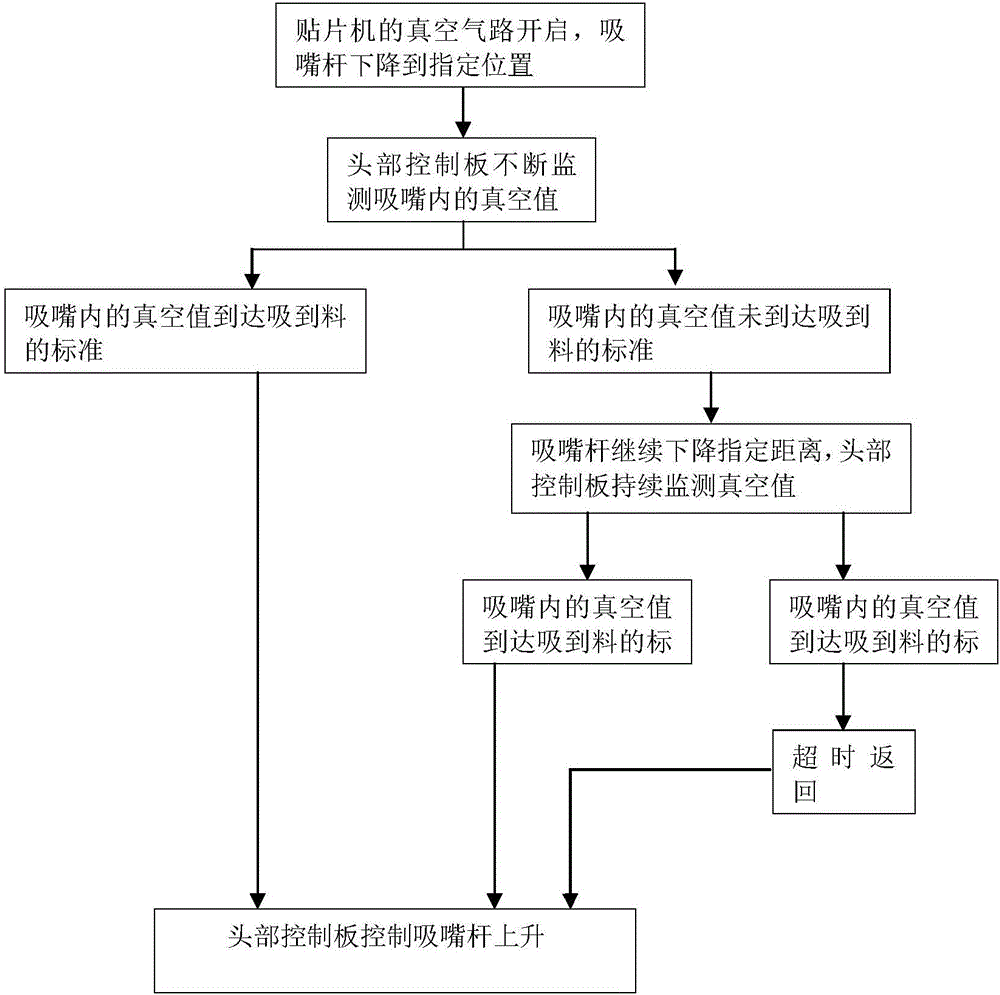 Self-adaptive adjustment method for suction nozzle of chip mounter