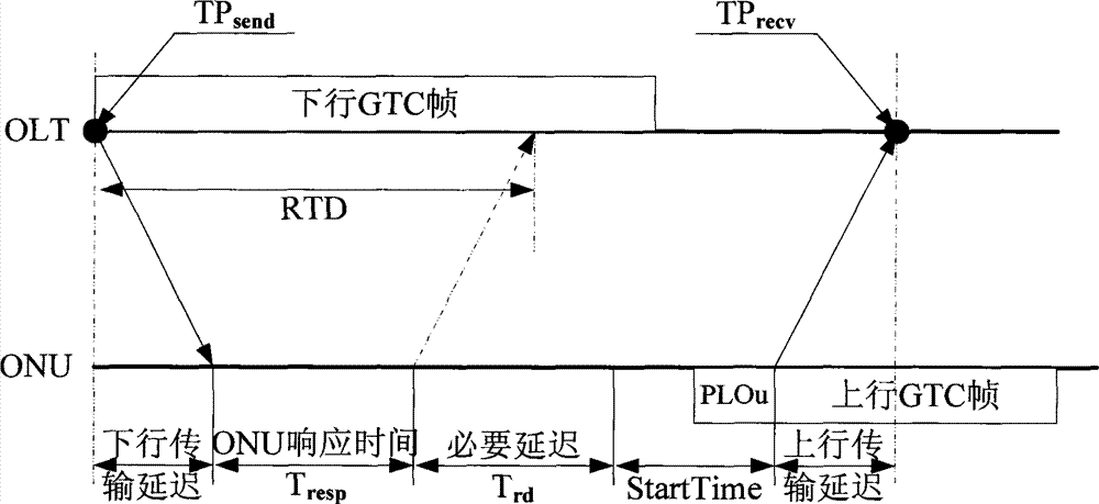 A Ranging Method for Gigabit Passive Optical Network System