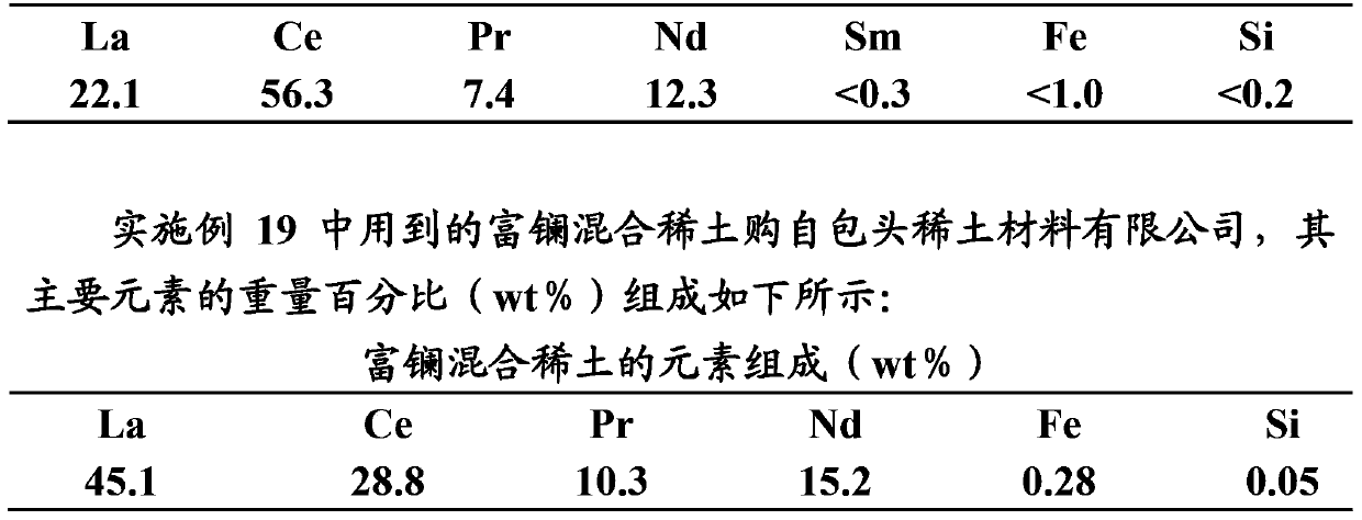 A kind of catalyst and its preparation method and application