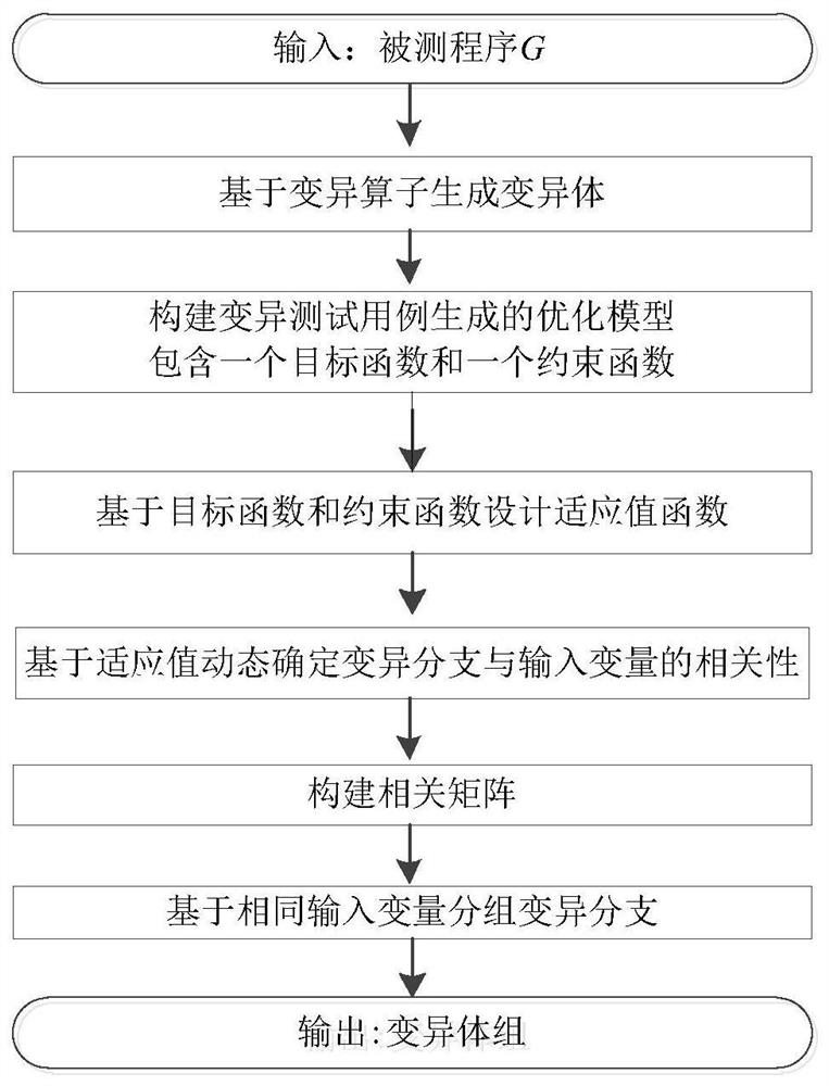 Variant grouping method based on related input variables