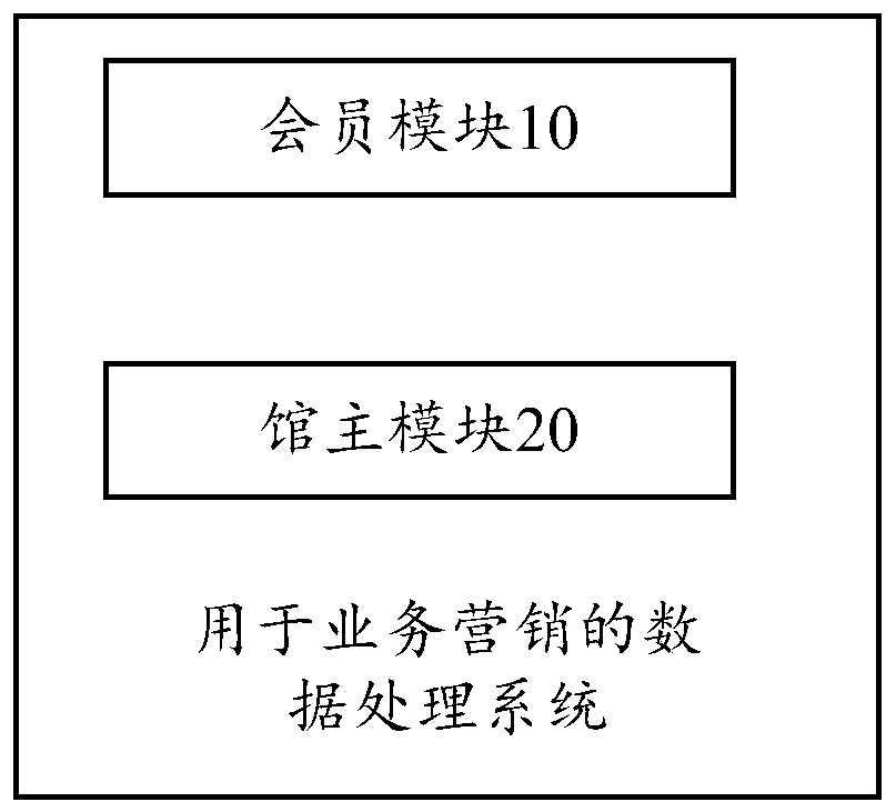 Data processing system for business marketing