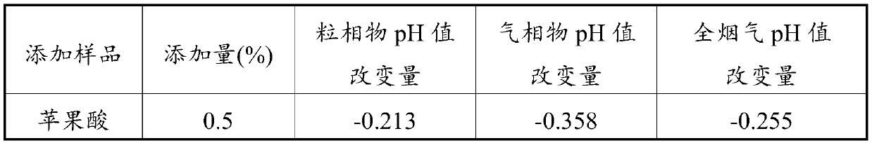 Method for adjusting pH of cigarette smoke based on addition of unvolatile acid