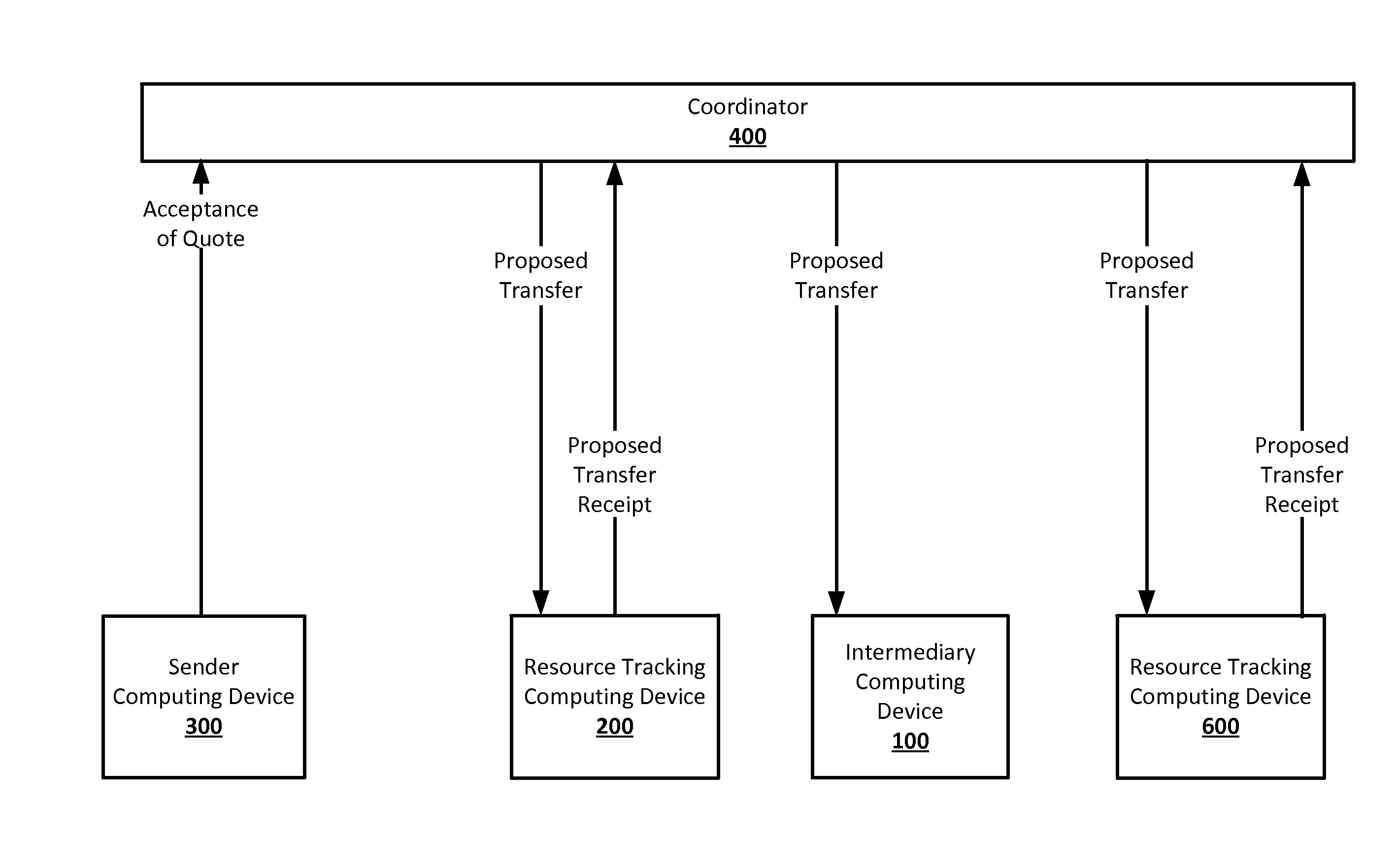 Temporary consensus networks in a resource transfer system