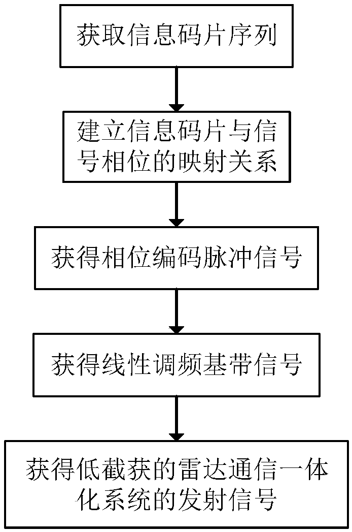 Signal waveform design method for low probability of intercept radar communication integrated system