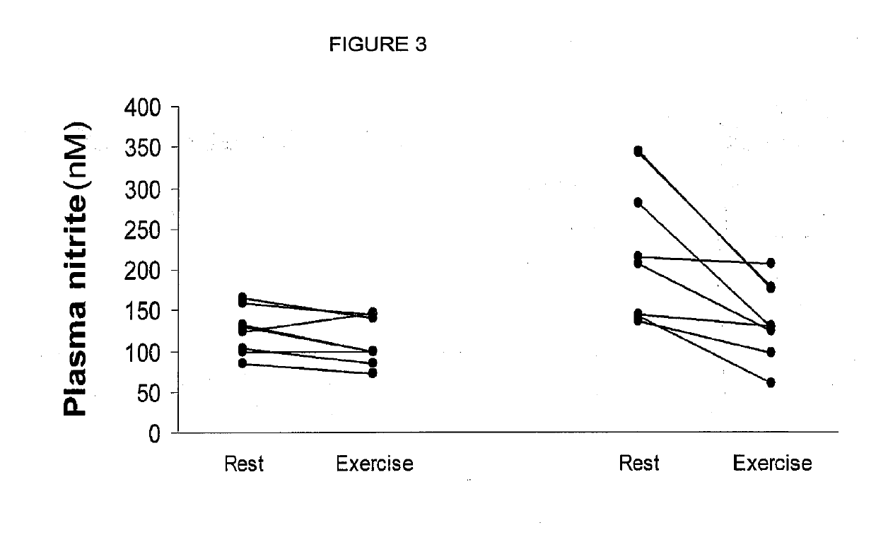 Compositions of nitrates and methods of use thereof