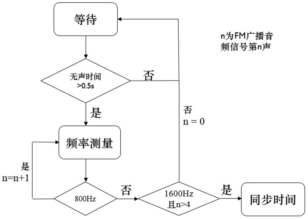 Time synchronization signal processing method based on FM broadcast signals