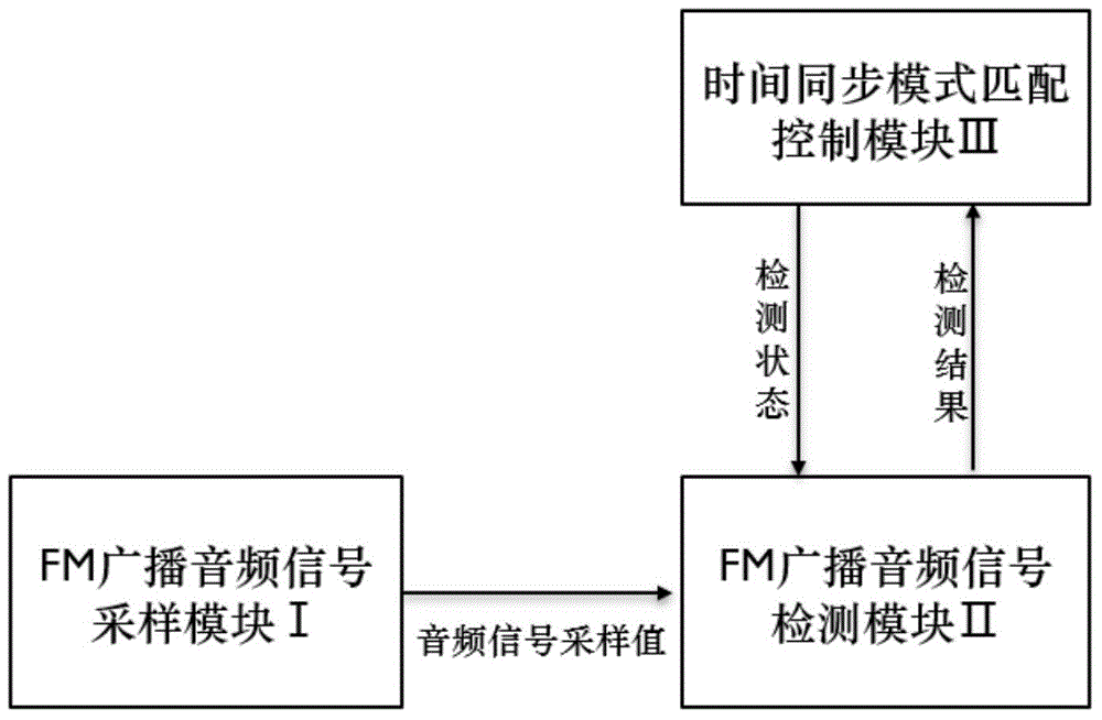 Time synchronization signal processing method based on FM broadcast signals