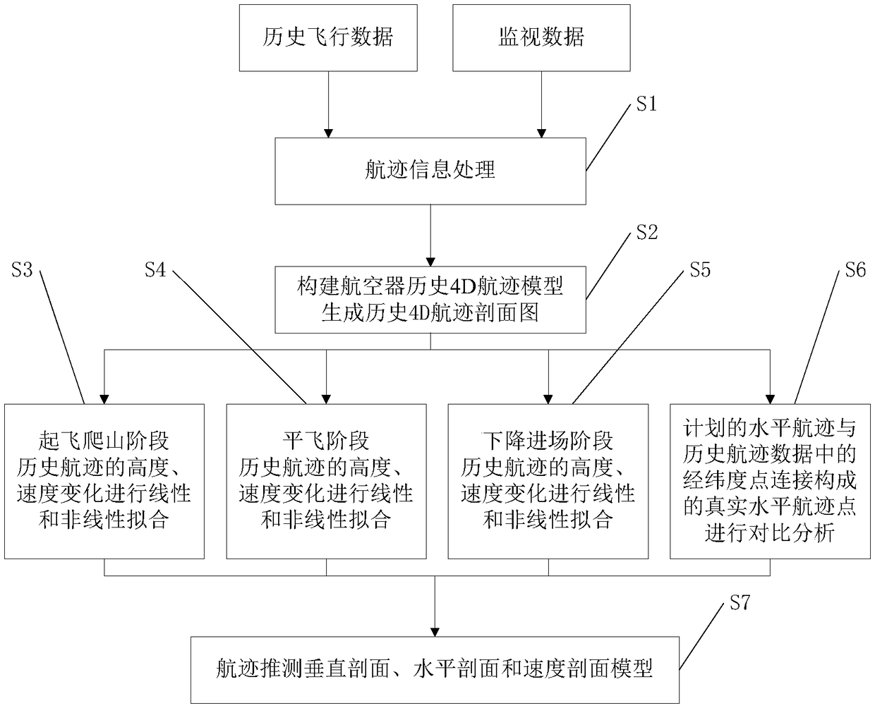 Four-dimensional track conjecture method based on historical track data mining