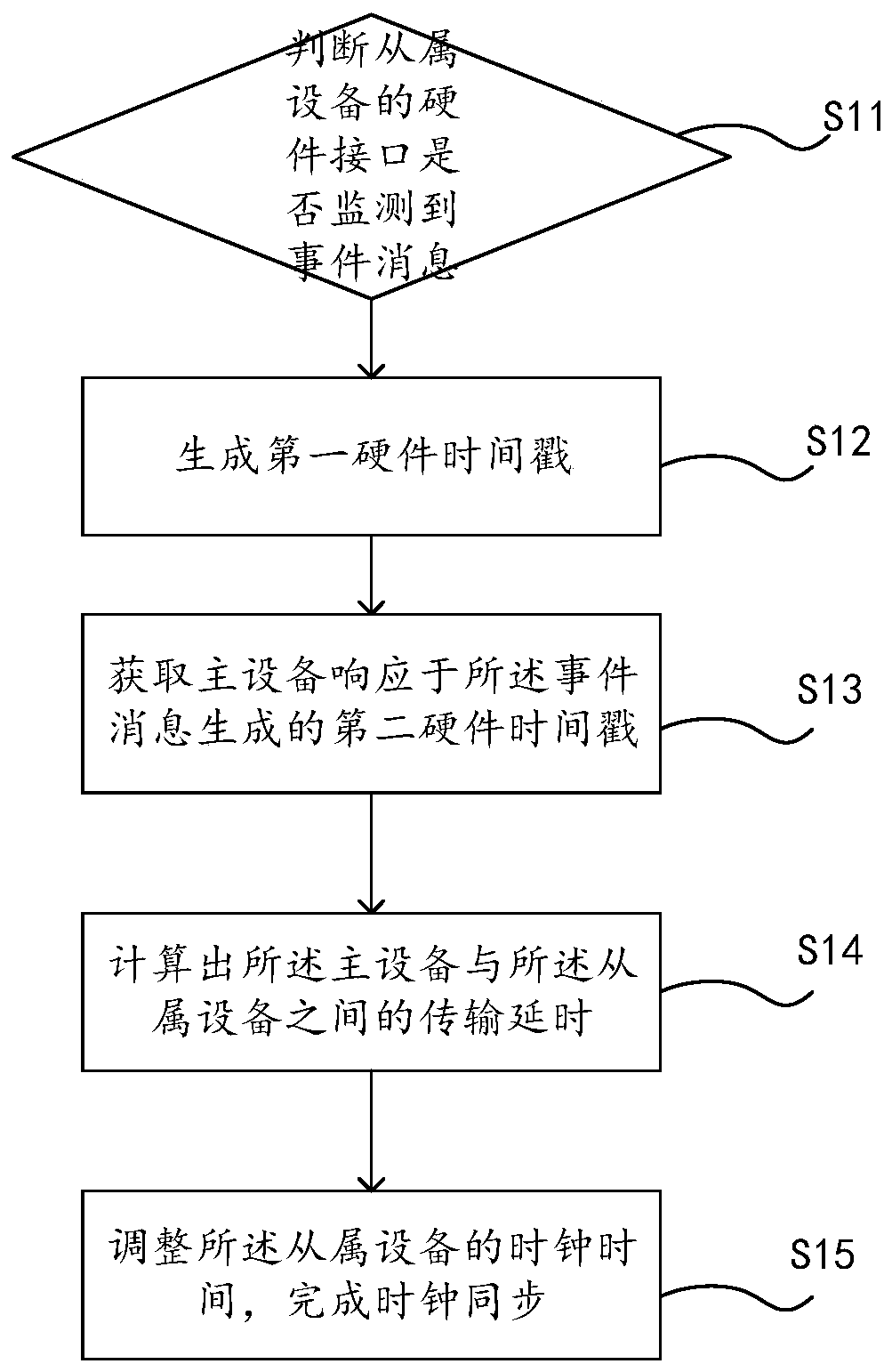 A method, device and equipment for improving clock synchronization accuracy